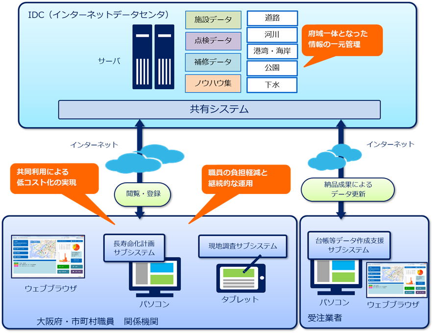 IDC(インターネットデータセンタ)共有システムと大阪府・市長村議員関係機関とクラウドで閲覧登録出来、受注業者はクラウドで納品成果によるデータ更新が出来る