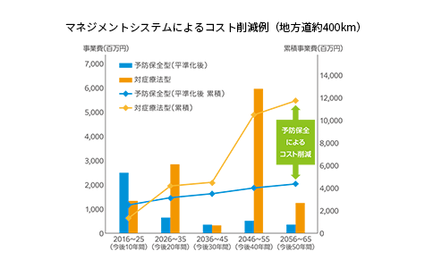 マネジメントシステムによるコスト削減例のグラフ