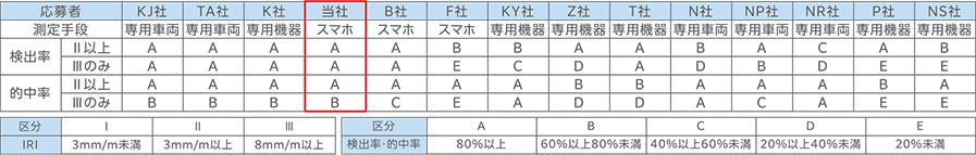 国土交通省「路面性状を簡易に把握可能な技術」の試験結果一覧表(IRI関連のみ)