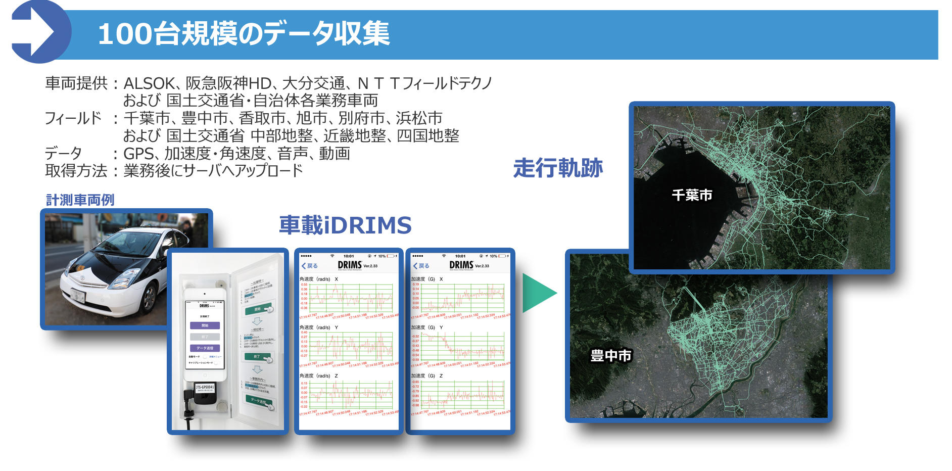 100台規模のデータ収集。車両提携:ALSOK 他、フィールド:千葉市、豊中市 他、データ:GPS、加速度・角速度、音声、動画、取得方法:業務後にサーバーへアップロード