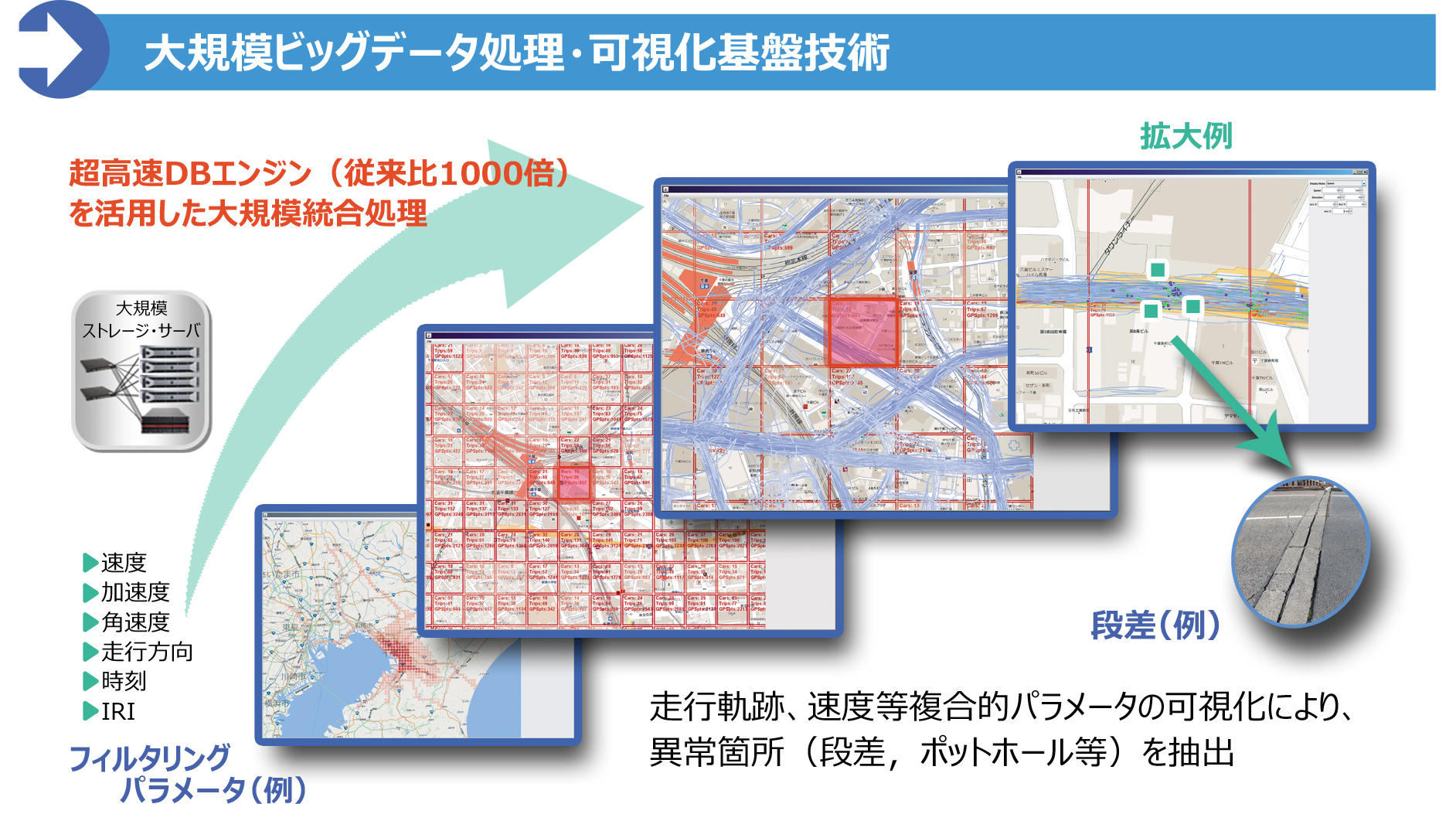 大規模ビッグデータ処理・可視化基盤技術。超高速DBエンジン(従来比1000倍)を活用した大規模う総合処理。