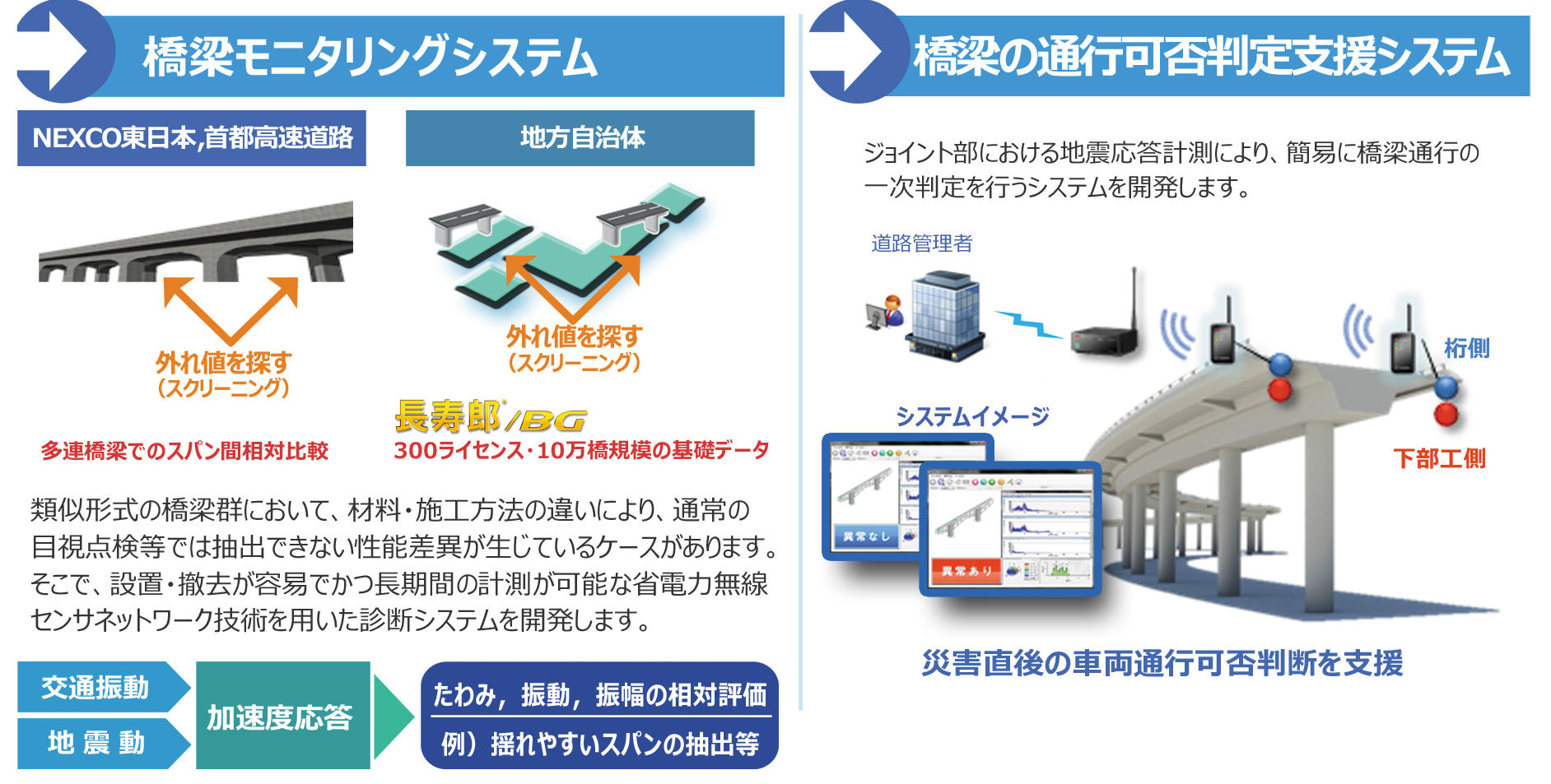 橋梁モリタリングシステムと橋梁の通行可否判定支援システム