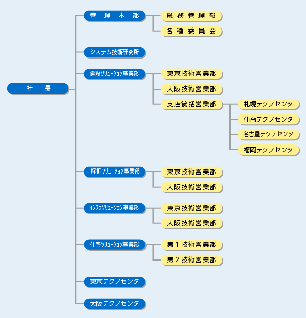 組織構成図