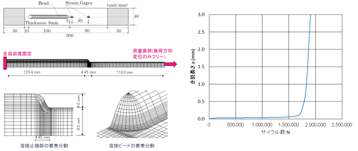 溶接止端部の要素分割等の図