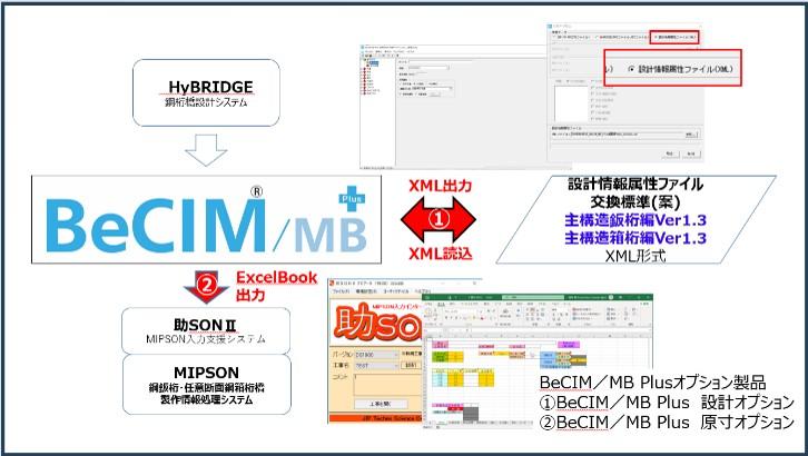 設計情報属性ファイル交換標準(案)対応