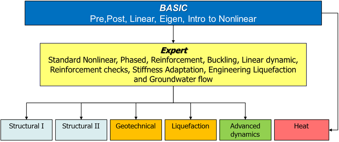 構成図：BASIC,Expert,Structural1,Structural2,Geotechnical,Uquefaction,Advanced dynamics,Heat