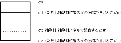 σ0、σ1 (ただし補剛材位置のσの圧縮が強いときσc)、σ2 補剛材-補剛材パネルで照査するとき、σc (ただし補剛材位置のσの圧縮が強いときσ1)