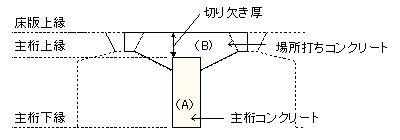 Ｔ桁のA主桁コンクリート、B場所打ちコンクリートの図面