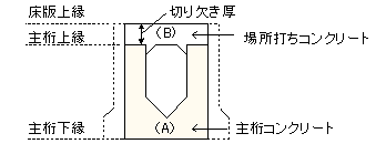 ホロー桁のA主桁コンクリート、B場所打ちコンクリートの図面