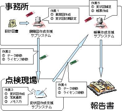 事務所から点検現場へ、また点検現場から事務所へ、そして事務所から報告書へのフロー図