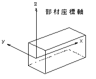 部材座標軸を表した図