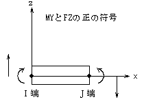 MYとFZの正の符号を表した図