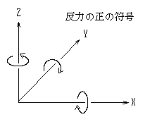 反力の正の符号を表した図